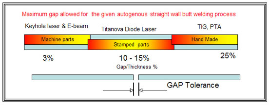 Keyhole Laser & E-Beam